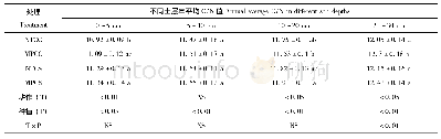 《表4 不同处理方式对土壤C/N值的影响》