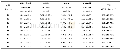 表4 有机肥替代化肥处理下胡麻单株产量及其构成因子(M±SD)