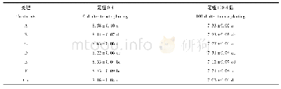 表2 番茄定植0 d和100 d时各处理基质的p H变化