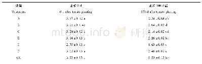 表3 番茄定植0 d和100 d时各处理基质的EC变化(ms·cm-1)