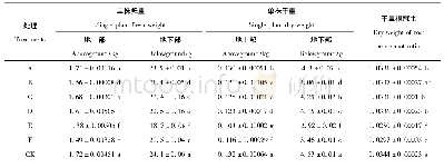 表4 栽培基质对定值100 d番茄干鲜重及根冠比的影响