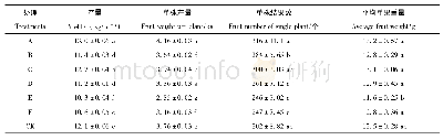 表7 栽培基质对番茄产量的影响