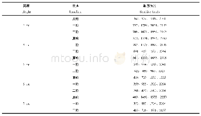 表2 不同实验高度下的敏感波段(波长nm)