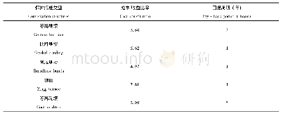 《表1 印度Bijapur的保护措施比较研究[5,11]》