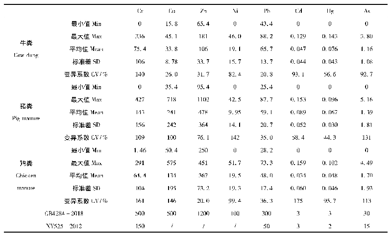 表6 不同类别畜禽粪便中重金属含量及重金属标准限定(mg·kg-1)