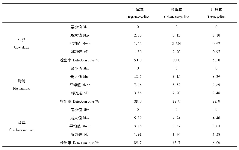 表7 不同类别畜禽粪便中四环素类抗生素含量(mg·kg-1)