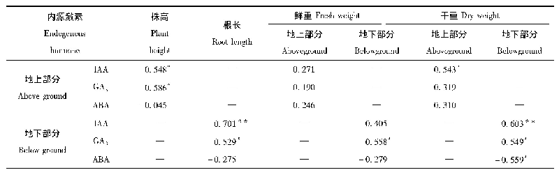 表4 LED补光下水稻秧苗内源激素与素质的相关性分析