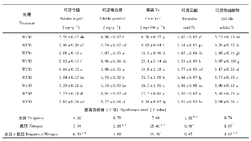 表5 水氮耦合对黄瓜品质的影响