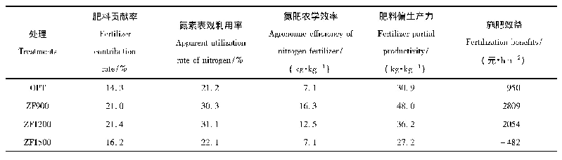 表4 不同施肥对肥料养分利用效率的影响