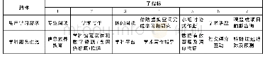 《表1“用户学习需求———学科服务供给”指标》