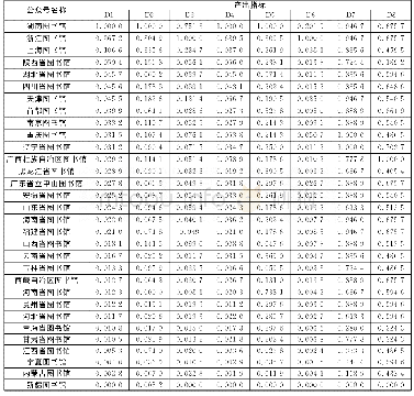 《表5 产出指标数据：我国省级公共图书馆微信公众号运营效率评价研究——基于DEA分析方法》