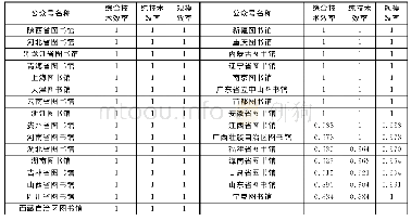 《表7 省级公共图书馆微信公众号的各项效率》