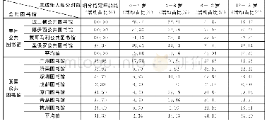 表5 中美公共图书馆阅读推广活动未成年人细分对象比较