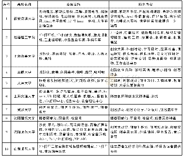 表4 国内高校图书馆创客空间设备设施与服务内容情况统计表