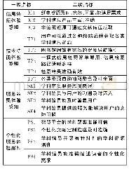 《表1 高校图书馆嵌入式学科服务价值测评指标体系》