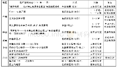 表4 珠三角九市公共图书馆未成年人数字资源服务情况（只列出开展活动的地区）