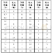 表2 图书情报领域各类型国家社科基金项目论文产出情况