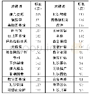 《表7 近十年图情领域国家社科基金项目论文产出的高频词（≥80)》