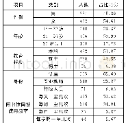 表2 问卷中被测样本基本特征统计