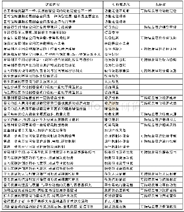 表1 图书馆创客空间馆员、创客访谈资料的开放式编码