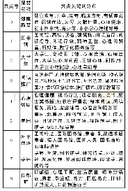 《表2 聚类关键词分布列表》