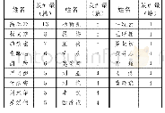 表1 我国图书馆领域数字阅读研究高产作者发文情况表