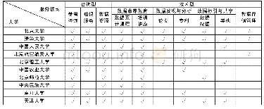 《表1“双一流”高校图书馆科学数据服务模式及内容对比》