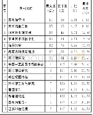 表2 国内图书馆创新创业服务研究核心区和相关区期刊统计表（载文量3篇以上）