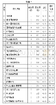 表2 国内图书馆创新创业服务研究核心区和相关区期刊统计表（载文量3篇以上）