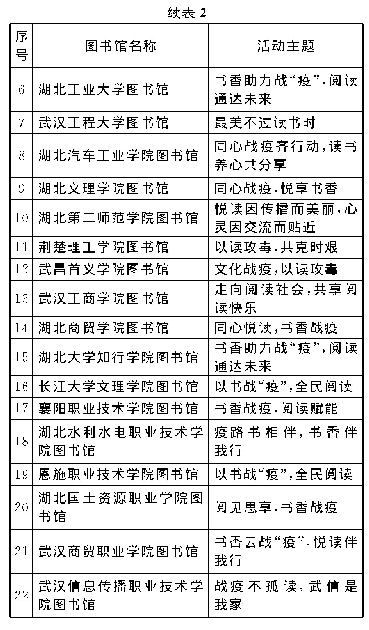 表2“世界读书日”期间“阅读战疫”活动的主题