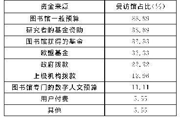 《表1 受访馆开展数字人文活动的资金来源》