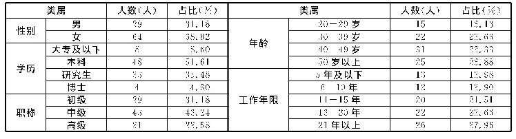 表1 调查样本的统计信息（N=93人）