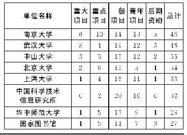 表2 2010-2019年国社科立项单位和类型数量统计