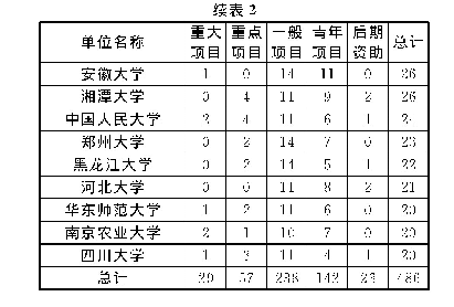 表2 2010-2019年国社科立项单位和类型数量统计