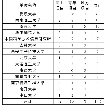 表3 2010-2019年国自科立项单位和类型数量统计