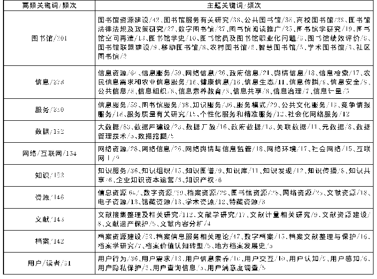 表4 国家社科基金项目名称Top10关键词统计表