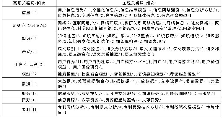 表5 国家自科基金项目名称Top10关键词统计表