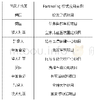 《表1 世界各地区引用Partnering模式工程案例表[11-12]》