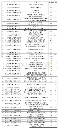 表2 天津市（区）少儿图书馆微信文章排行榜