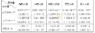 表1 图书馆建筑面积、人均GDP及图书馆总经费对图书馆人员指标的影响