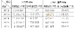 表1 2012—2016年全国公共图书馆和少年儿童图书馆财政拨款对比