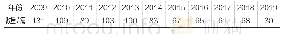 表1 2009—2019年“学校图书馆”相关论文发表数量