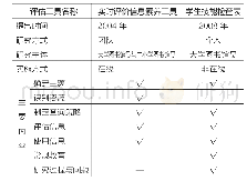 《表2 俄亥俄州信息素养衔接教育的评估工具》