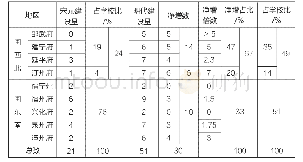 表4 宋、元、明时期福建各地官学藏书楼增长情况