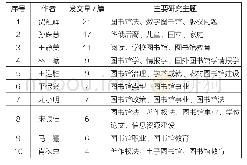 表1 主要发文作者统计：俄罗斯图书馆学在中国的传播(1992—2016)