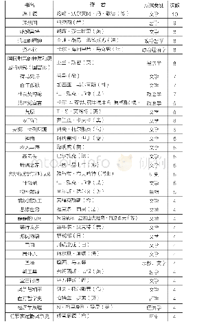 表2 推荐书目中选录次数在4次及以上的汉译外国经典