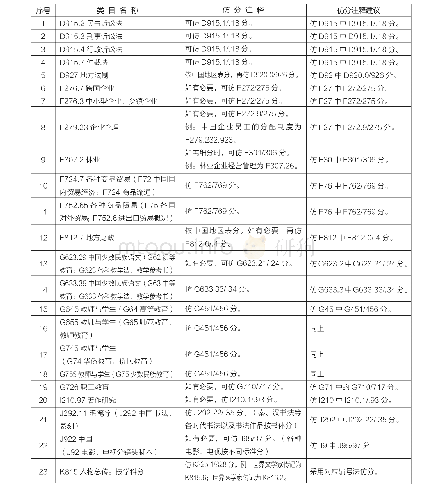 表1《中图法》社科各大类中一对多仿分汇总表