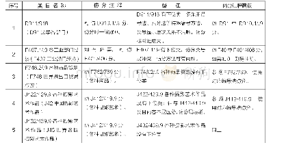 表4《中图法》社科各大类中多对多仿分汇总表