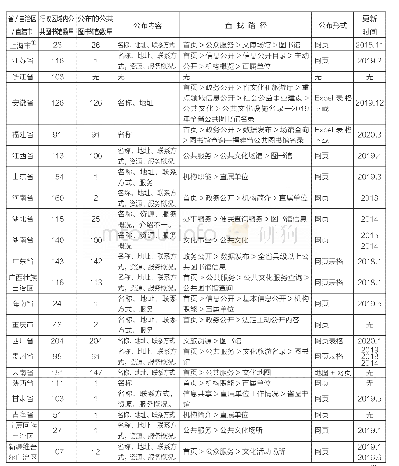 表1 省级人民政府文化主管部门网站公布行政区域内公共图书馆基本信息情况