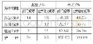 表2 规章中个人信息保护的分布领域